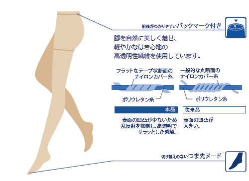 高透明性繊維を使用しています