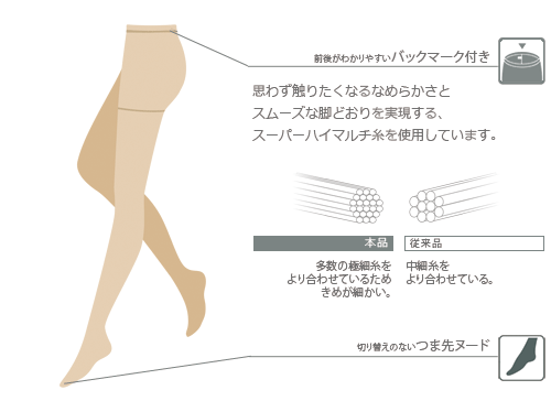 スムーズな脚どおりを実現するスーパーハイマルチ糸を使用しています