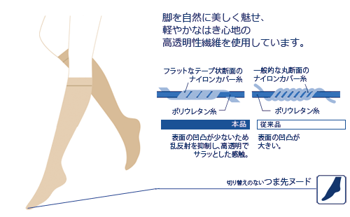 軽やかなはき心地の高透明性繊維を使用しています。